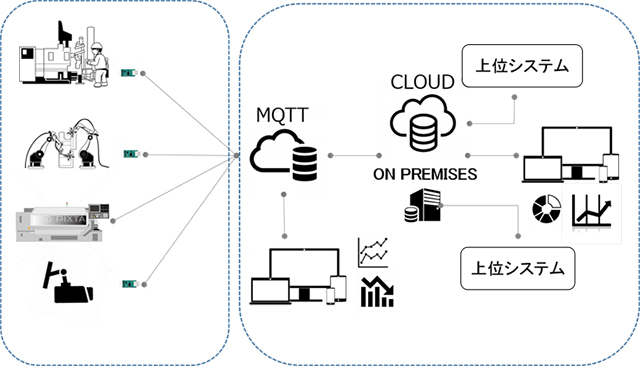 つながる工場　IoT統合システム(aupa　style　IoT)